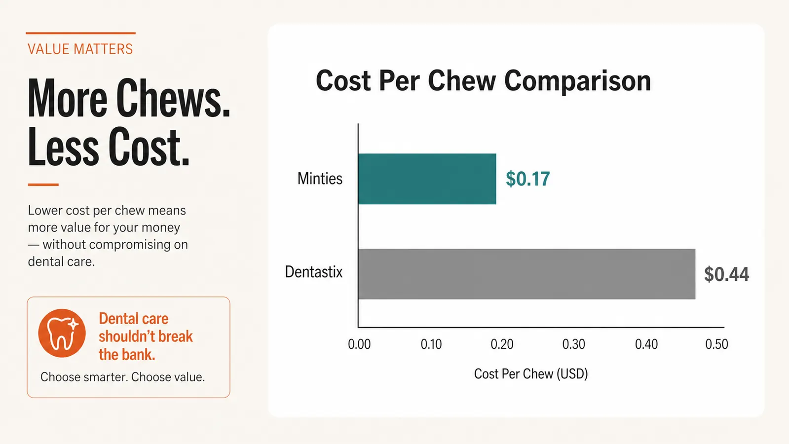 Cost per chew comparison bar chart showing Minties at lower cost than Dentastix