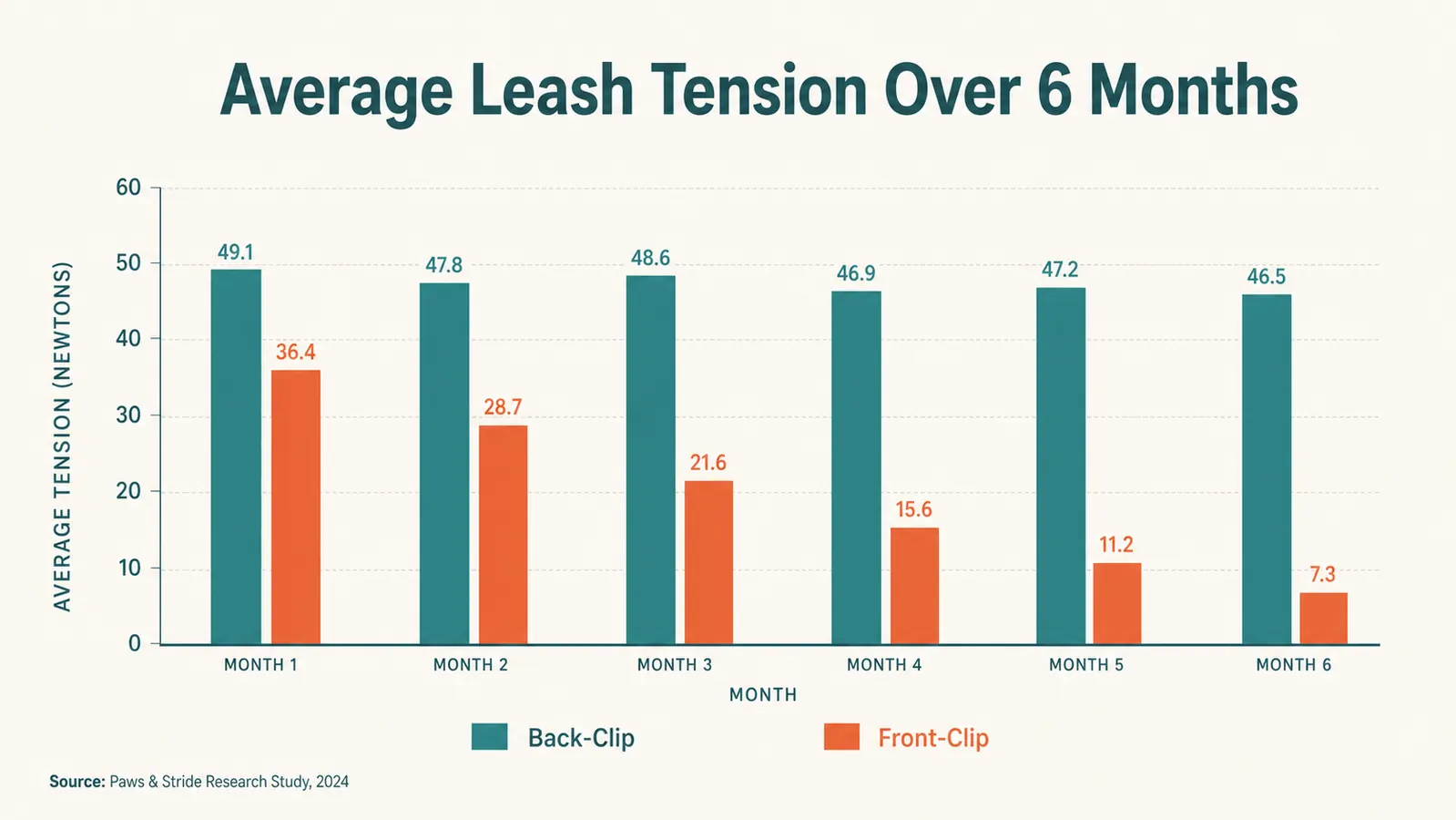 Side-by-side pulling behavior chart showing leash force before and after switching to a front-clip harness over 6 months