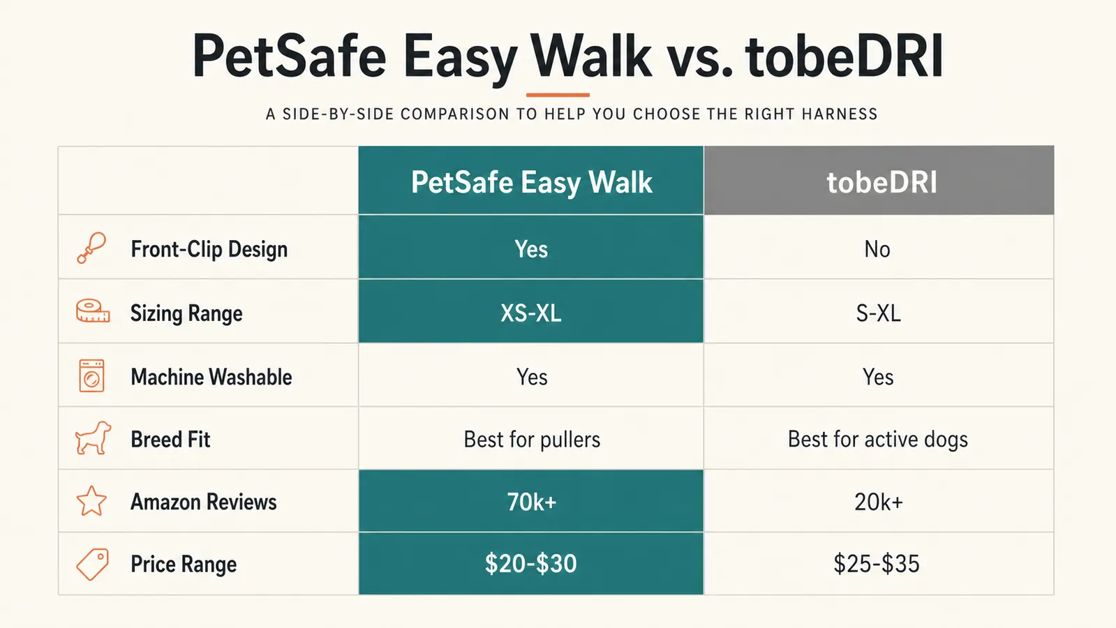 Side-by-side comparison chart of PetSafe Easy Walk versus tobeDRI harness on six key specs