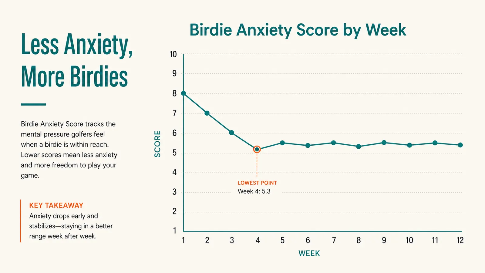Chart showing dog anxiety behavior score over 12 weeks of calming chew use, with modest improvement trend